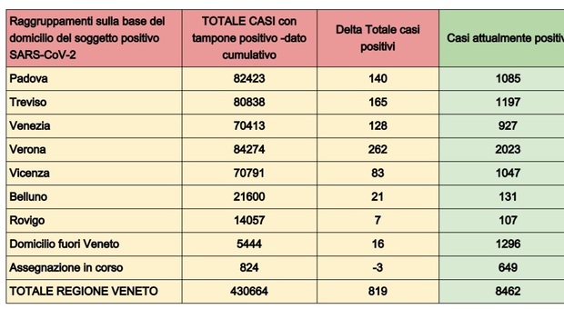 Bollettino Covid Veneto: oggi 819 nuovi contagi