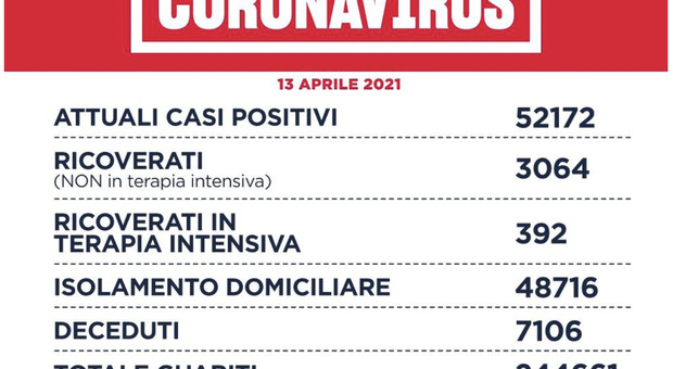 Covid Lazio, bollettino oggi 13 aprile 2021: 1.164 contagi (+107) e 36 decessi (-1), più casi e anche i ricoveri