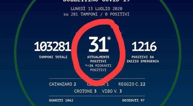 Covid, il bollettino della Calabria: «31 positivi, più 26 migranti». Bufera sui social
