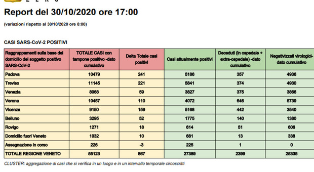 Coronavirus Veneto, 2814 casi in 24 ore, superata la soglia di 900 pazienti ricoverati: scatta il piano Covid center