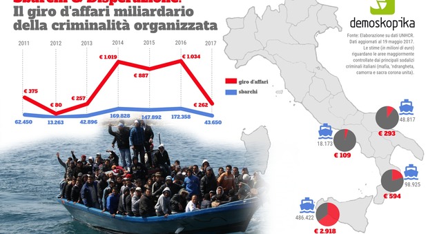 Sbarchi migranti, 4 miliardi di euro per la criminalità organizzata
