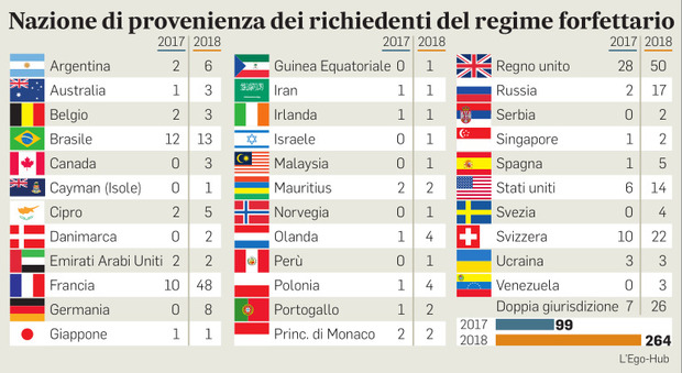 Fisco, in Italia con la mini-tassa 421 super ricchi stranieri