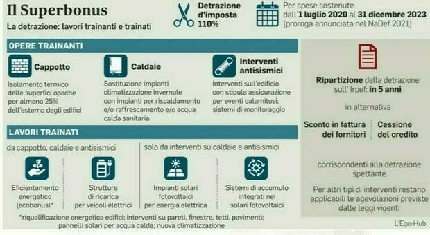 Superbonus, dal 2025 stop anche al 65%. Detrazione solo con Cila presentata entro il 15 ottobre