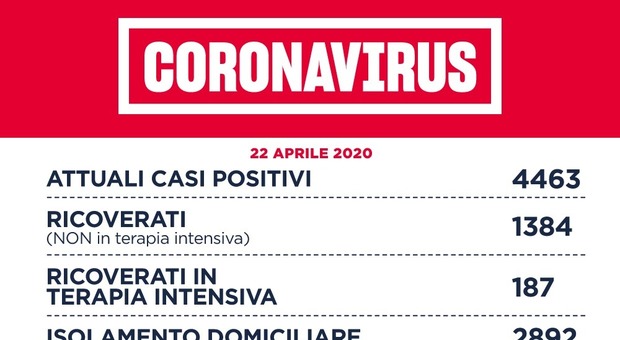 Coronavirus: Roma, 29 nuovi contagi. Nel Lazio 80 positivi. D'Amato: «Trend all'1,3%. Discesa da stabilizzare»