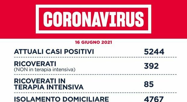 Covid Lazio, il bollettino di mercoledì 16 giugno: 11 morti e 143 nuovi positivi