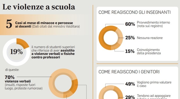 Scuola, classi per soli stranieri: percorsi separati per chi non sa l’italiano. Multe fino a 10mila euro agli studenti che aggrediscono i prof
