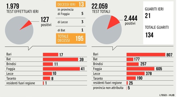 Puglia, 127 nuovi casi ma raddoppiano i tamponi: trend in calo. Preoccupa il nord della regione. Balzo dei guariti: 134 (+21)