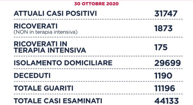 Covid Lazio, bollettino oggi 30 ottobre: