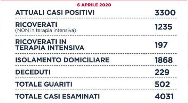 Coronavirus, a Roma 39 nuovi casi (65 con la provincia), nel Lazio 151. D'Amato: «Continua la frenata, trend al 3,9%»