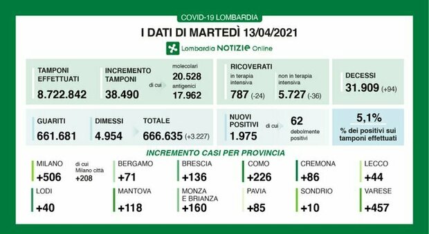 Covid in Lombardia, il bollettino di martedì 13 aprile: 94 morti e 1.975 casi in più, 506 a Milano