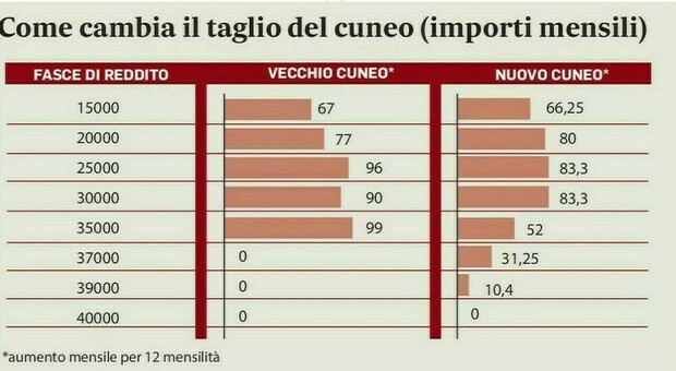 https://statics.cedscdn.it/photos/MED/61/67/8626167_30170749_8561484_27224332_8450228_31191901_stipendi.jpg