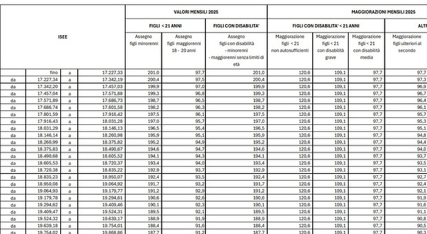 Assegno unico 2025, le tabelle degli aumenti sulla rivalutazione: i