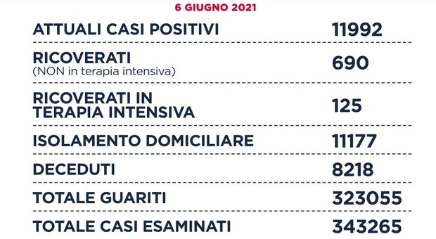 Lazio, il bollettino Covid di oggi domenica 6 giugno 2021