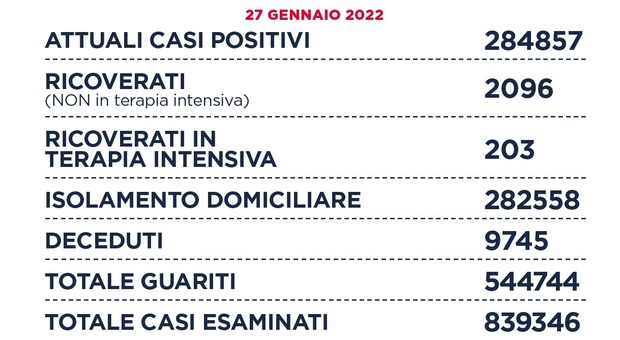 Covid nel Lazio, il bollettino di oggi 27 gennaio: 13.467 nuovi casi e 28 decessi