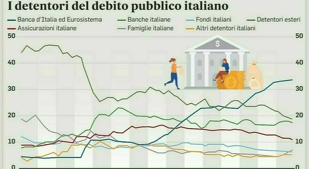 I dententori del debito pubblico italiano, tra cittadini, banche ed altri soggetti