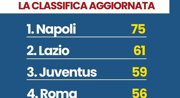 Juventus, la nuova classifica e cosa succede ora: Roma ora quarta, Milan e Inter fuori dalla Champions