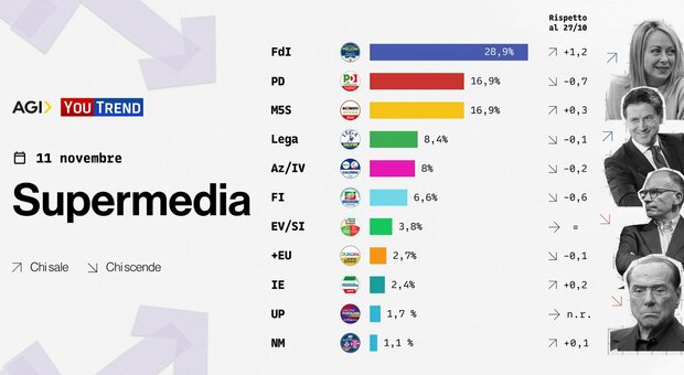 Sondaggi politici, supermedia Youtrend: M5S aggancia il Pd al 16,9%. Meloni verso il 30%