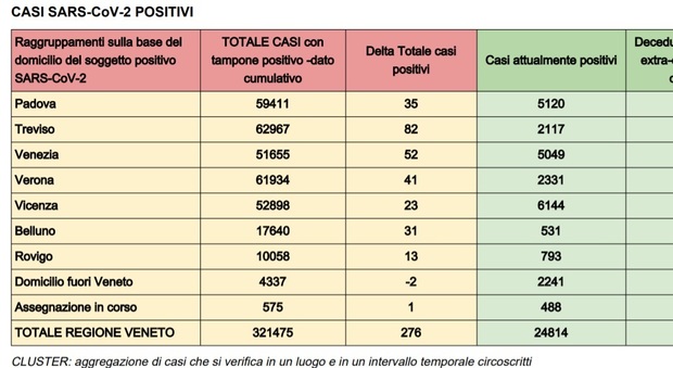 Coronavirus in Veneto, 276 nuovi contagi e 2 vititme nella notte