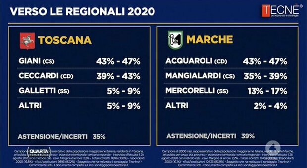 Elezioni regionali, sondaggio Tecnè: Marche verso destra, battaglia in Toscana