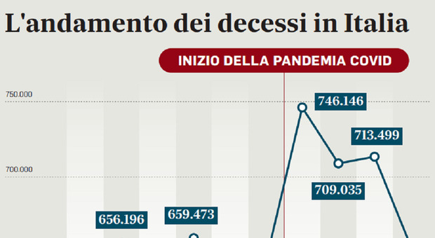 Morti in Italia, decessi tornati ai livelli prima del Covid: i dati Istat