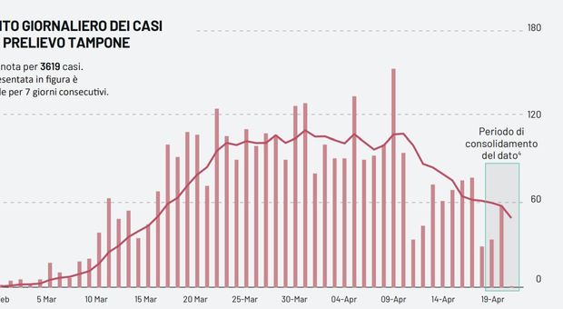 Puglia, confermato il trend: su oltre 2300 tamponi, 108 casi registrati. Lopalco: «Dati "spalmati" su più giorni»