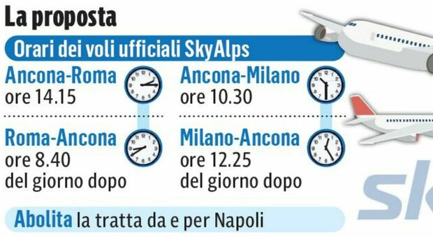 SkyAlps, tratte su Roma e Milano a giorni alterni e orari folli. Acquaroli: «Inaccettabile»