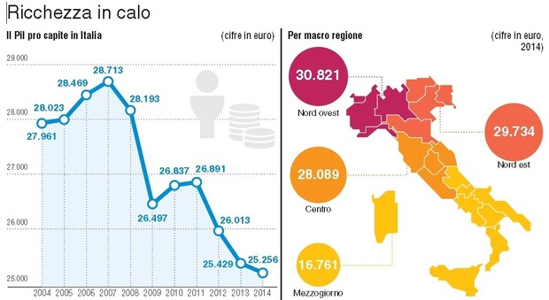 Il Pil pro capite in Italia