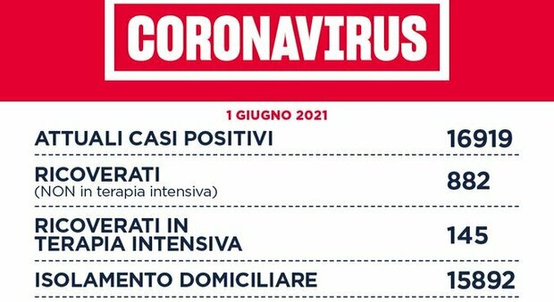Covid nel Lazio, il bollettino di martedì 1 giugno: 10 morti e 195 nuovi positivi (134 a Roma)