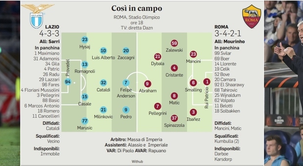 Lazio-Roma, probabili formazioni: le scelte di Sarri e Mourinho, Dybala e Felipe per rompere l’equilibrio del derby