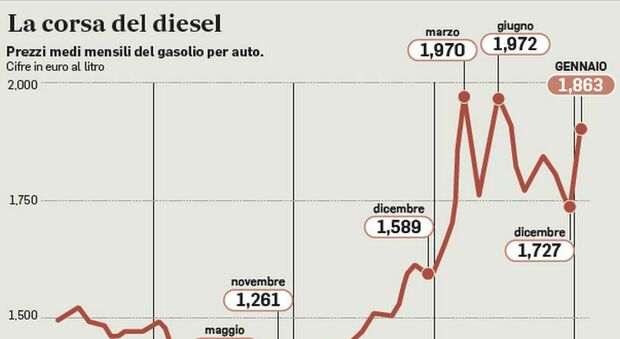 Diesel sempre più caro, scatta l’embargo russo: gli effetti per auto e Tir