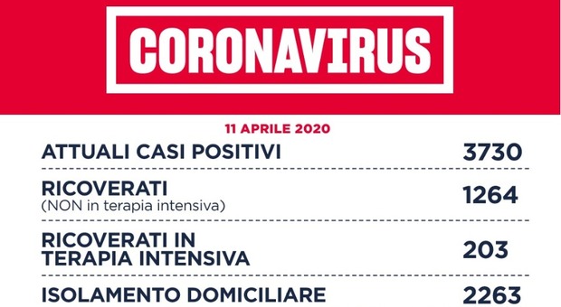 Coronavirus, a Roma 74 nuovi casi (123 in tutta la provincia). Trend Lazio al 3%: 10 morti e 33 guariti