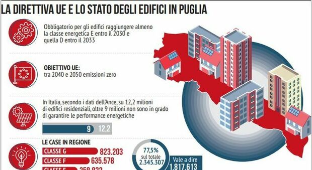 Direttiva Ue per la svolta “green” nelle case: in Puglia fuori norma e da ristrutturare il 77,5%