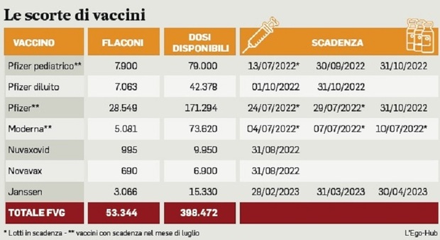 In Friuli Venezia Giulia entro luglio scadono 3 vaccini su 4