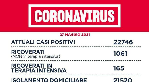 Lazio, 361 contagi (202 a Roma) e 9 morti. D'Amato si vaccina con J&J