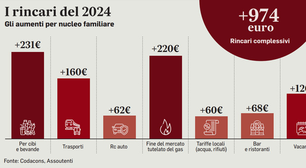 Prezzi, sarà un 2024 di rincari: dalle bollette ai pedaggi, dalla Rc auto al cibo. Spesa su di 1.000 euro