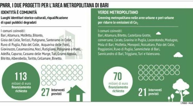 Bari, 48 interventi per un importo totale di 183 milioni di euro: obiettivo più verde urbano