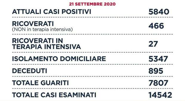 Covid Lazio, bollettino 21 settembre: 198 nuovi casi, 117 a Roma