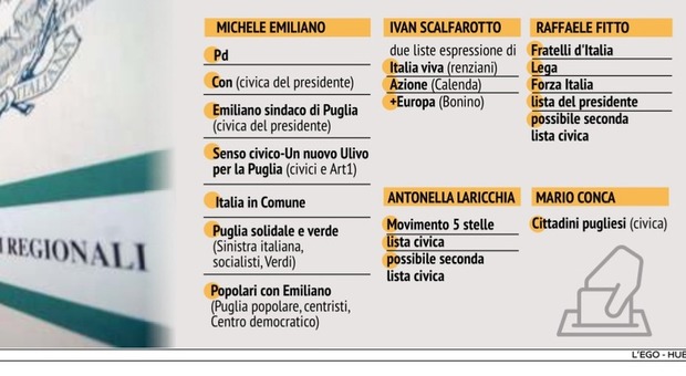 Emiliano, avanti a forza 7 Renzi: il Pd cambi candidato
