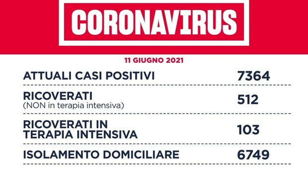 Covid Lazio, bollettino 11 giugno: 169 nuovi casi (118 a Roma) e 12 morti. Al via prenotazioni vaccino 12-16 anni