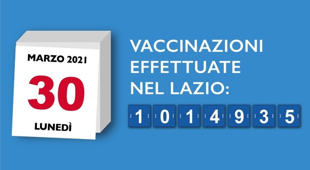 Covid, nel Lazio superato il milione di vaccinazioni. Si viaggia ad una media di 25mila dosi al giorno
