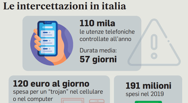 Intercettazioni, costi senza controlli: Italia sotto accusa