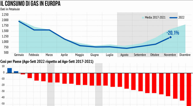 Gas, il prezzo scende sotto i 100 euro: prima volta da metà giugno. Ma ecco perché la bolletta (per ora) dipende dal meteo