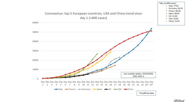Coronavirus, negli altri Paesi crescita più veloce che in Italia: impennata in Spagna e Usa