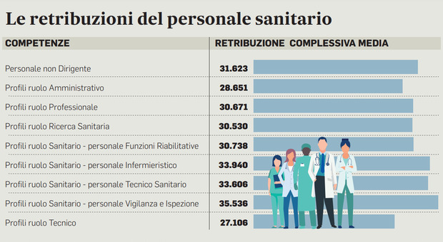 Contratto infermieri, aumenti medi di 156 euro per quasi 600mila dipendenti. Il piano per fermare la fuga dalle corsie