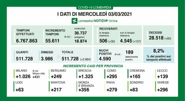 Coronavirus in Lombardia, bollettino 3 marzo: 60 morti e 4.590 casi, boom di ricoveri e terapie intensive