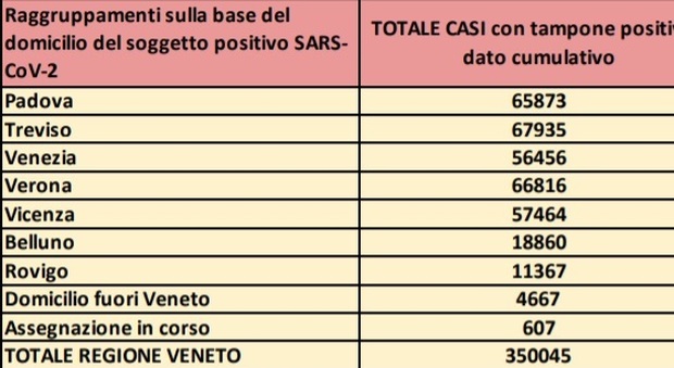 Bollettino Covid in Veneto oggi, quasi 2.000 nuovi contagi e 29 vittime