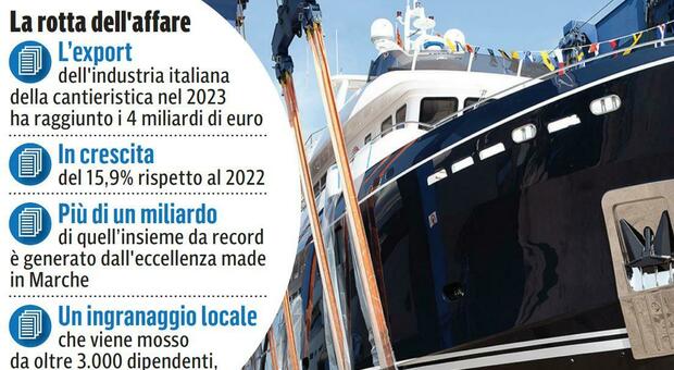 «Il porto dei mega yacht. Pil da 50 milioni di euro». Iacobucci: «Uno su quattro prende il mare qui»