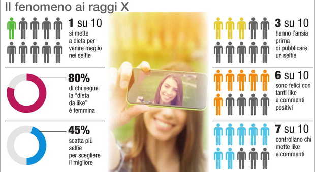 Ansia da selfie: tre ragazzi su dieci non possono fare a meno dei like. L'esperto: «Creano dipendenza»