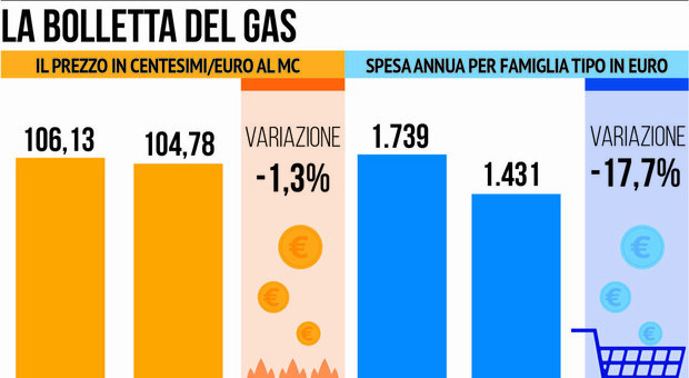 Bollette del gas, prezzo in calo dell’1,3% per i consumi di novembre: la spesa per la famiglia tipo è di 1.431 euro