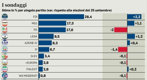 Sondaggi politici, tracollo di Forza Italia: è al 6,7%. M5S sorpassa il Pd